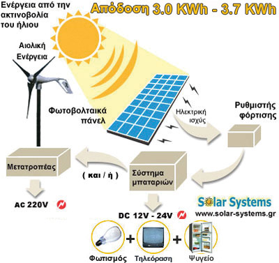 HYBRID PHOTOVOLTAICS-SYSTEM-GREECE, SEW 570,  HYBRID photovoltaic system, wind generator, ανεμογεννήτρια, off-grid, stand alone, Solar Systems αυτονομο υβριδικο συστημα, φωτοβολταικά, φωτοβολταικό σύστημα