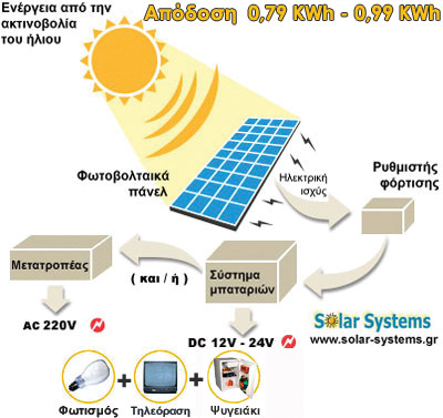PHOTOVOLTAICS-SYSTEM-GREECE, SE 160WP, pv, photovoltaic, Solar Systems αυτονομο φωτοβολταικο συστημα, φωτοβολταικά, φωτοβολταικό σύστημα