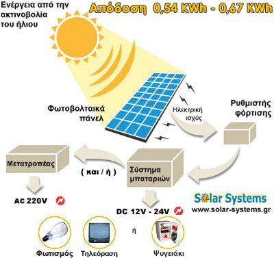 PHOTOVOLTAICS-SYSTEM-GREECE, SE 120WP Solar Systems   , ,  